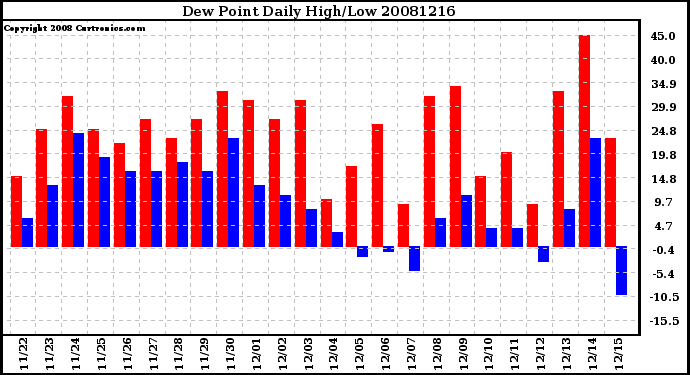 Milwaukee Weather Dew Point Daily High/Low