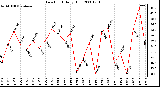 Milwaukee Weather Dew Point Daily High