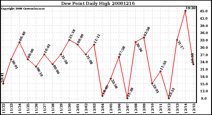 Milwaukee Weather Dew Point Daily High