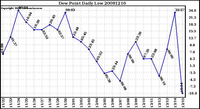 Milwaukee Weather Dew Point Daily Low