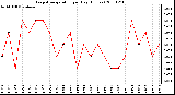 Milwaukee Weather Evapotranspiration per Day (Inches)