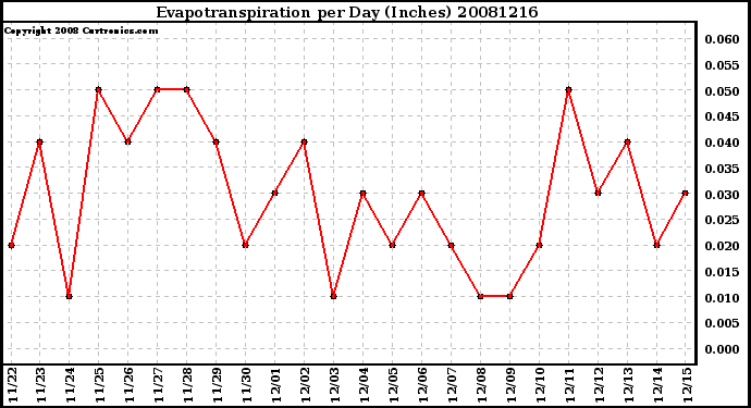 Milwaukee Weather Evapotranspiration per Day (Inches)