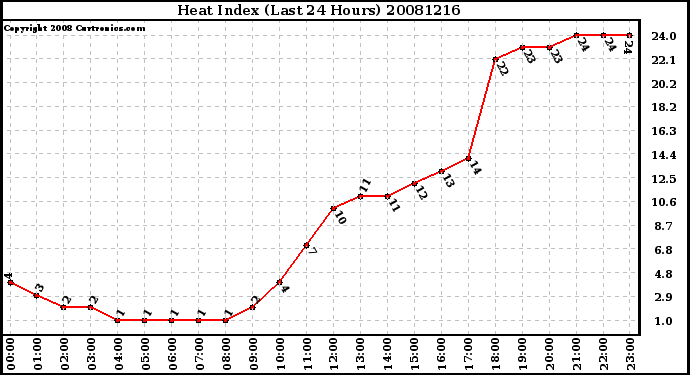 Milwaukee Weather Heat Index (Last 24 Hours)