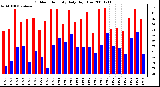 Milwaukee Weather Outdoor Humidity Daily High/Low