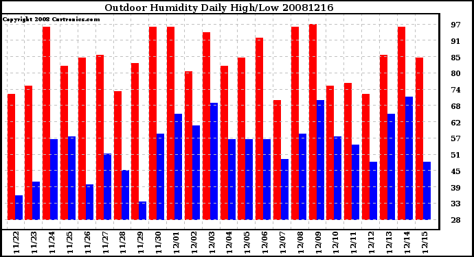 Milwaukee Weather Outdoor Humidity Daily High/Low