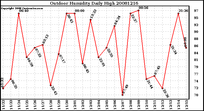 Milwaukee Weather Outdoor Humidity Daily High