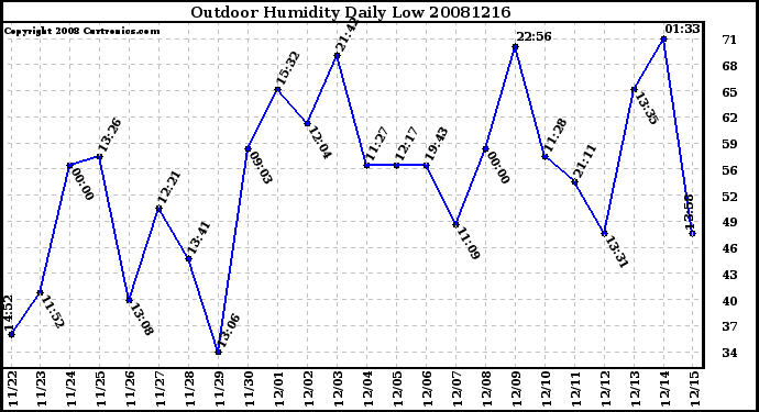 Milwaukee Weather Outdoor Humidity Daily Low