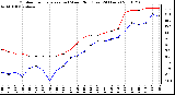 Milwaukee Weather Outdoor Temperature (vs) Wind Chill (Last 24 Hours)