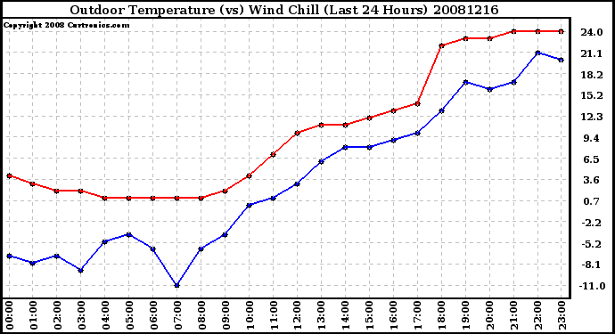 Milwaukee Weather Outdoor Temperature (vs) Wind Chill (Last 24 Hours)