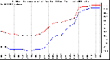 Milwaukee Weather Outdoor Temperature (vs) Dew Point (Last 24 Hours)