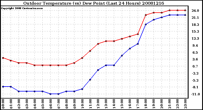 Milwaukee Weather Outdoor Temperature (vs) Dew Point (Last 24 Hours)