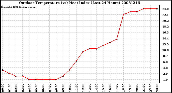 Milwaukee Weather Outdoor Temperature (vs) Heat Index (Last 24 Hours)