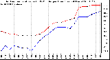 Milwaukee Weather Outdoor Temperature (vs) THSW Index per Hour (Last 24 Hours)