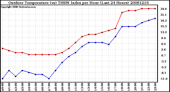 Milwaukee Weather Outdoor Temperature (vs) THSW Index per Hour (Last 24 Hours)