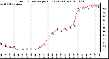 Milwaukee Weather Outdoor Temperature per Hour (Last 24 Hours)