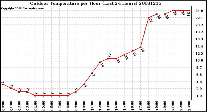 Milwaukee Weather Outdoor Temperature per Hour (Last 24 Hours)