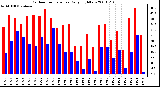 Milwaukee Weather Outdoor Temperature Daily High/Low