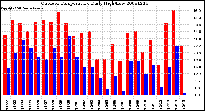 Milwaukee Weather Outdoor Temperature Daily High/Low