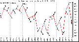 Milwaukee Weather Outdoor Temperature Daily High