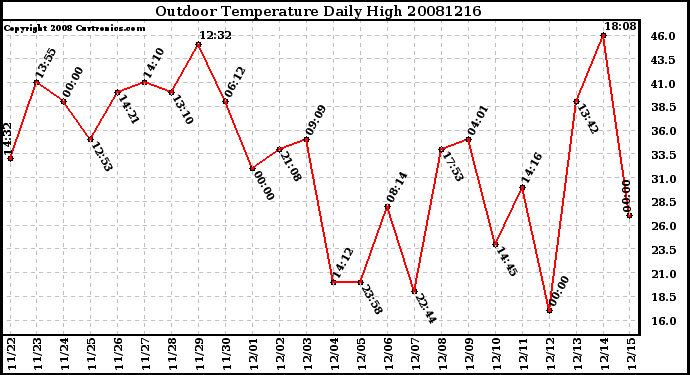 Milwaukee Weather Outdoor Temperature Daily High