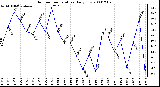 Milwaukee Weather Outdoor Temperature Daily Low