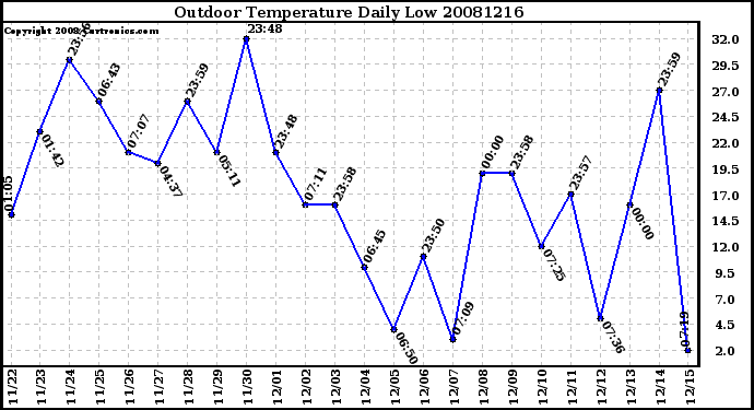 Milwaukee Weather Outdoor Temperature Daily Low