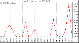 Milwaukee Weather Rain (By Day) (inches)