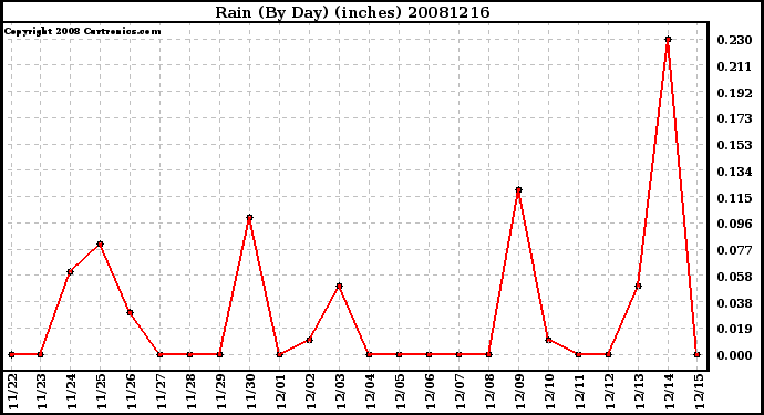 Milwaukee Weather Rain (By Day) (inches)