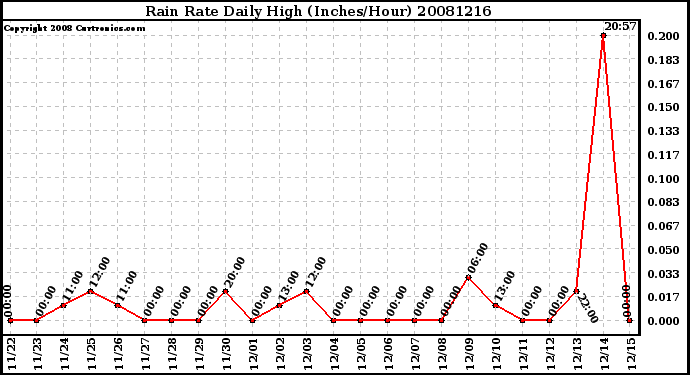 Milwaukee Weather Rain Rate Daily High (Inches/Hour)