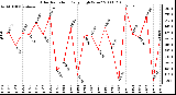 Milwaukee Weather Solar Radiation Daily High W/m2