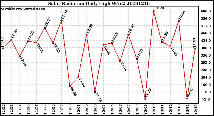 Milwaukee Weather Solar Radiation Daily High W/m2