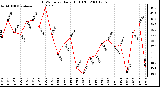 Milwaukee Weather THSW Index Daily High (F)