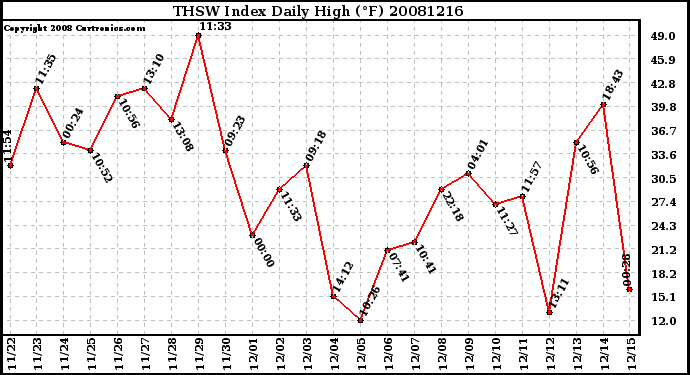 Milwaukee Weather THSW Index Daily High (F)