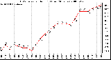 Milwaukee Weather THSW Index per Hour (F) (Last 24 Hours)