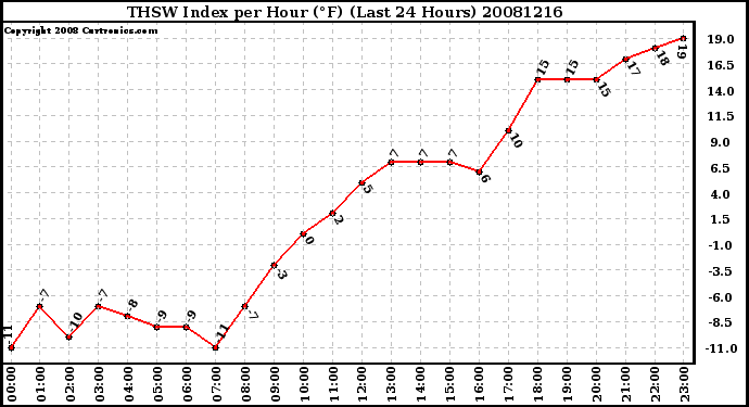 Milwaukee Weather THSW Index per Hour (F) (Last 24 Hours)