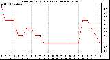 Milwaukee Weather Average Wind Speed (Last 24 Hours)