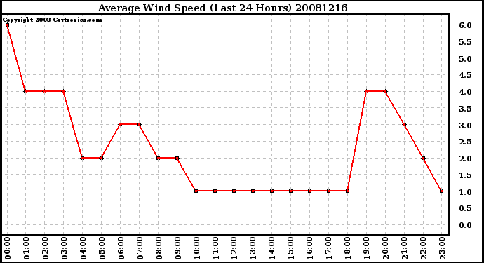 Milwaukee Weather Average Wind Speed (Last 24 Hours)