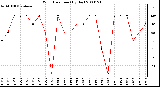 Milwaukee Weather Wind Direction (By Day)