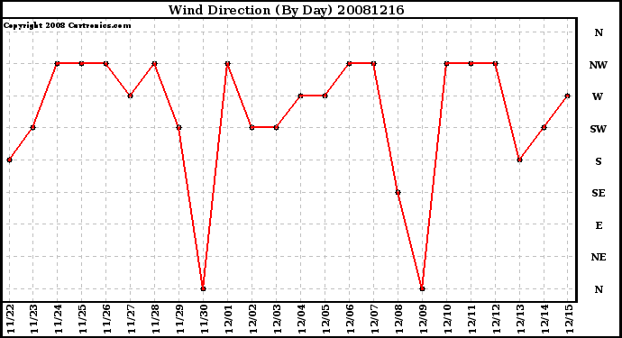 Milwaukee Weather Wind Direction (By Day)