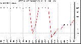 Milwaukee Weather Wind Direction (Last 24 Hours)