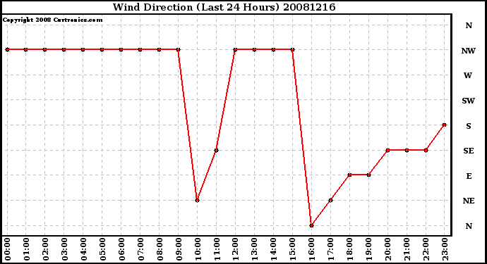 Milwaukee Weather Wind Direction (Last 24 Hours)