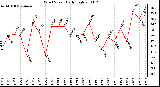 Milwaukee Weather Wind Speed Daily High