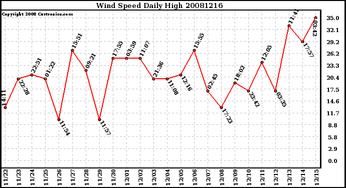 Milwaukee Weather Wind Speed Daily High