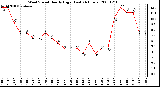 Milwaukee Weather Wind Speed Hourly High (Last 24 Hours)