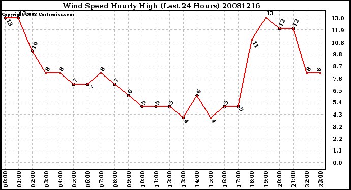 Milwaukee Weather Wind Speed Hourly High (Last 24 Hours)