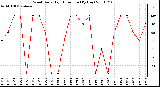 Milwaukee Weather Wind Daily High Direction (By Day)