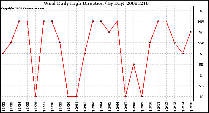 Milwaukee Weather Wind Daily High Direction (By Day)