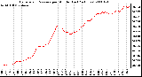 Milwaukee Weather Barometric Pressure per Minute (Last 24 Hours)