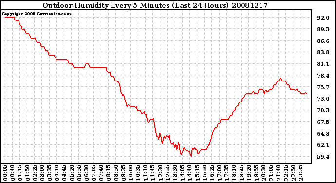 Milwaukee Weather Outdoor Humidity Every 5 Minutes (Last 24 Hours)