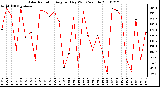 Milwaukee Weather Solar Radiation Avg per Day W/m2/minute